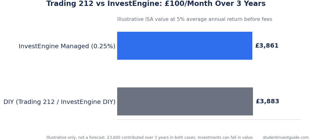 Trading 212 vs InvestEngine UK 2026: Which Should Students Choose?