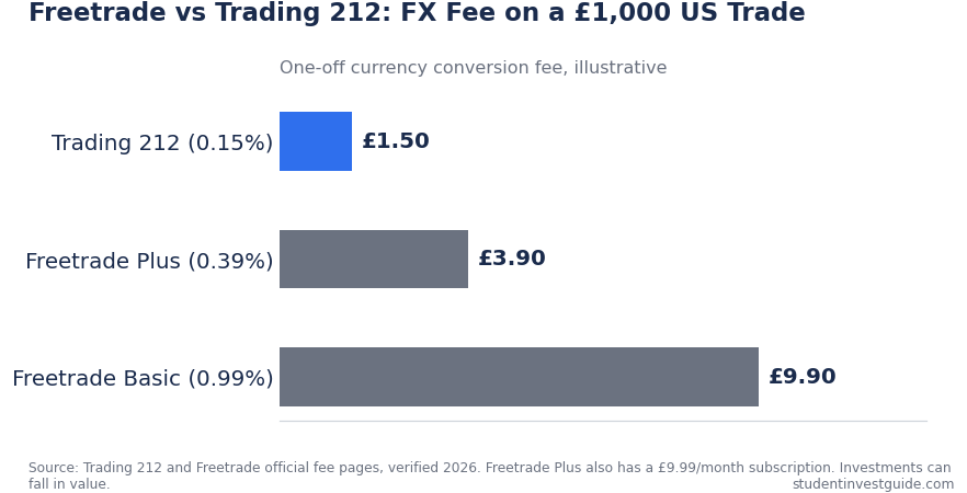 Freetrade vs Trading 212 UK 2026: Which Is Cheaper for Students?