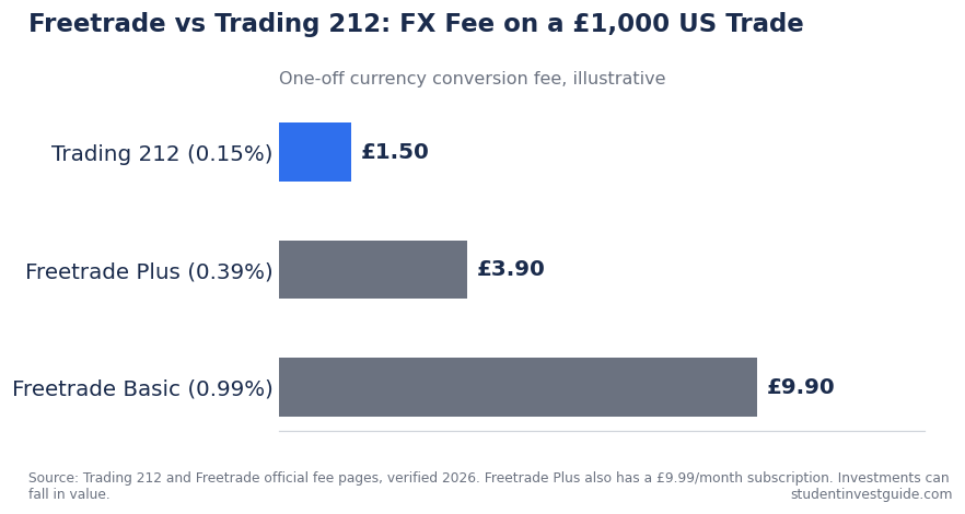Freetrade vs Trading 212 UK 2026 fee comparison chart