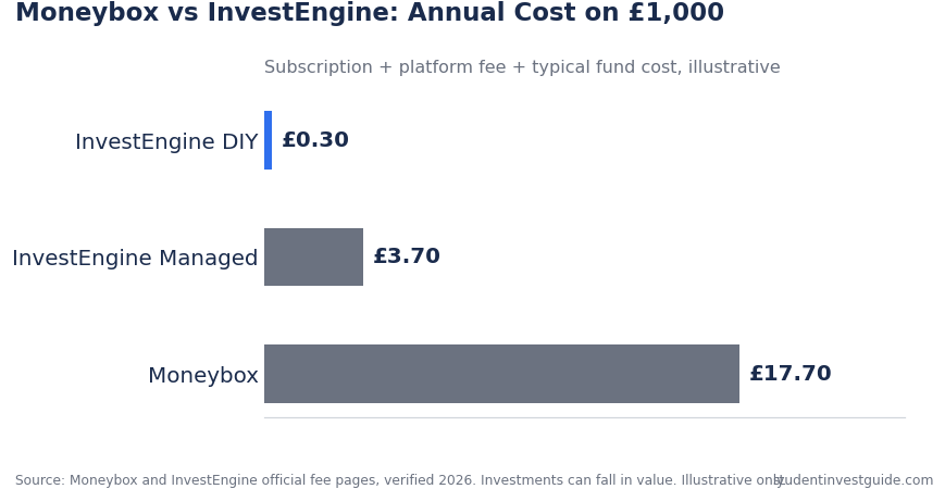 Moneybox vs InvestEngine UK 2026: Which Should Students Choose?