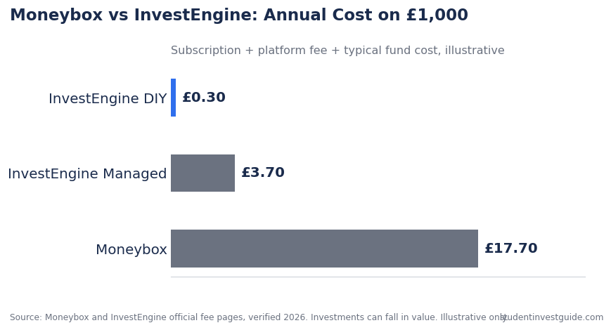 Moneybox vs InvestEngine UK 2026 fee comparison chart