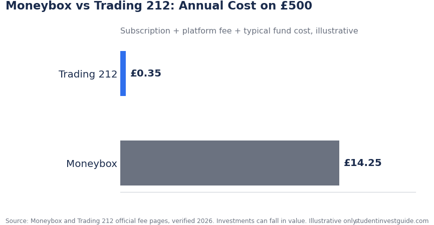 Moneybox vs Trading 212 for UK Students 2026 — Which Is Better?