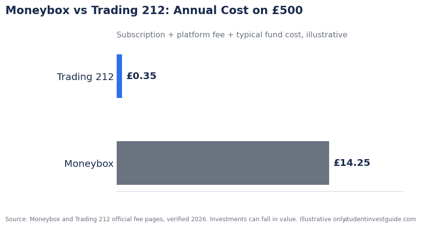 Moneybox vs Trading 212 UK students 2026 fee comparison chart