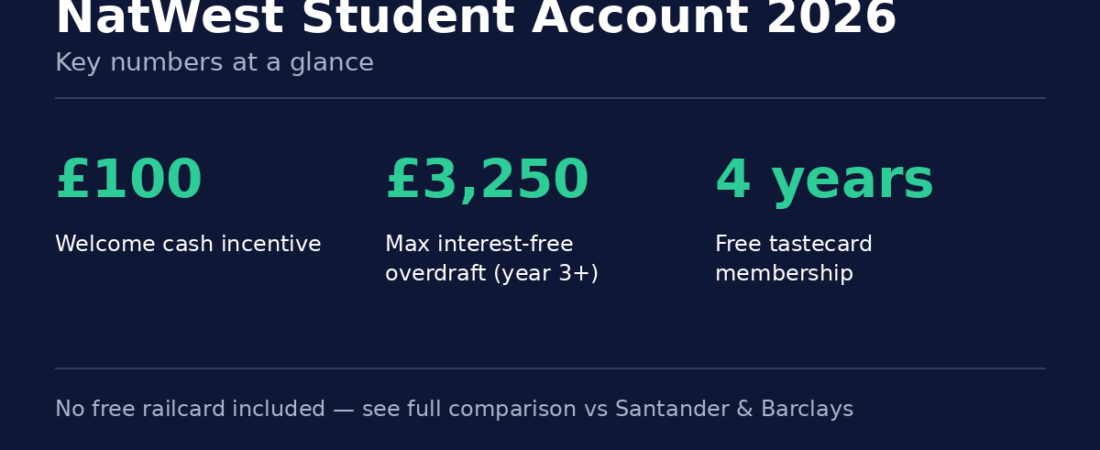 NatWest Student Account Review 2026: Is It Worth It? £100 Cash & £3,250 Overdraft
