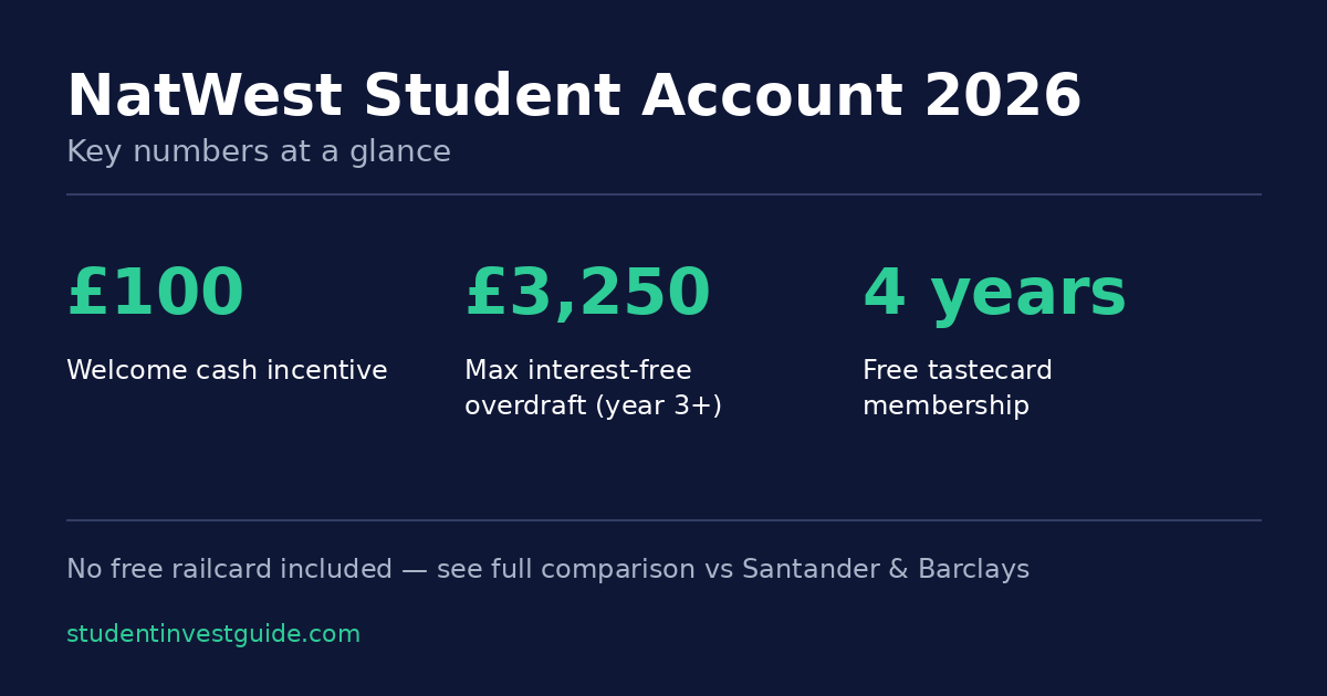 NatWest student account 2026 key stats: £100 cash, £3,250 interest-free overdraft, 4-year tastecard