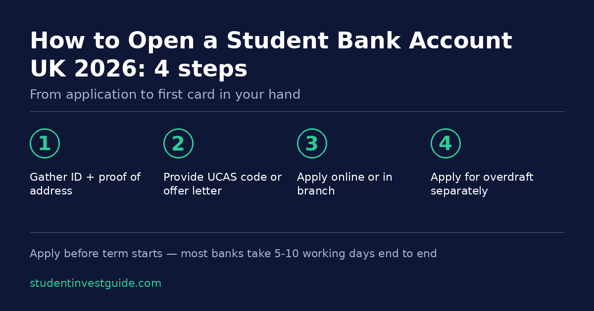 How to open a student bank account UK 2026 in 4 steps